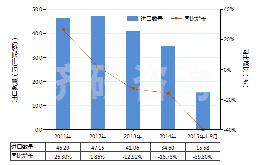 2011-2015年9月中國其他橡膠、塑料或再生皮革制外底的短統(tǒng)靴(HS64039199)進(jìn)口量及增速統(tǒng)計